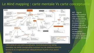 Le Mind mapping : carte mentale Vs carte conceptuelle
7
Réf. : Sylvie
Paucard-Dupont et
Claire Marchand.
« Étude explorato...