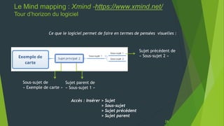 Le Mind mapping : Xmind -https://www.xmind.net/
Tour d’horizon du logiciel
26
Ce que le logiciel permet de faire en termes...
