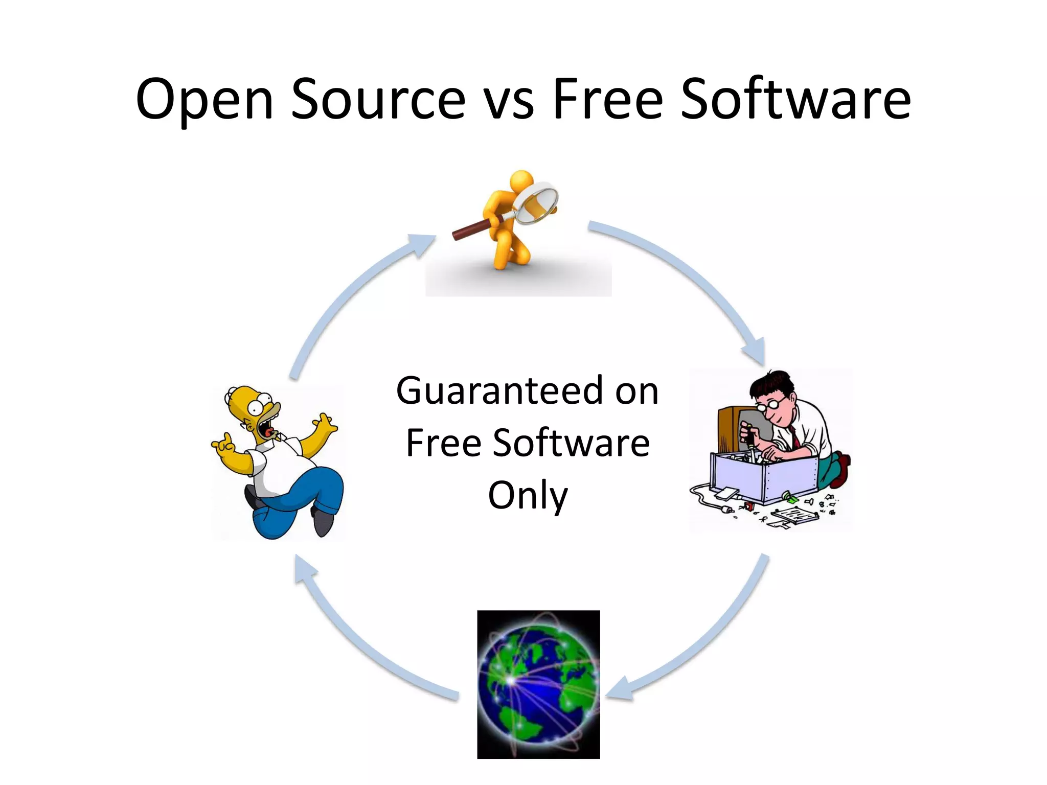 Open Source vs Free SoftwareGuaranteed on Free Software Only