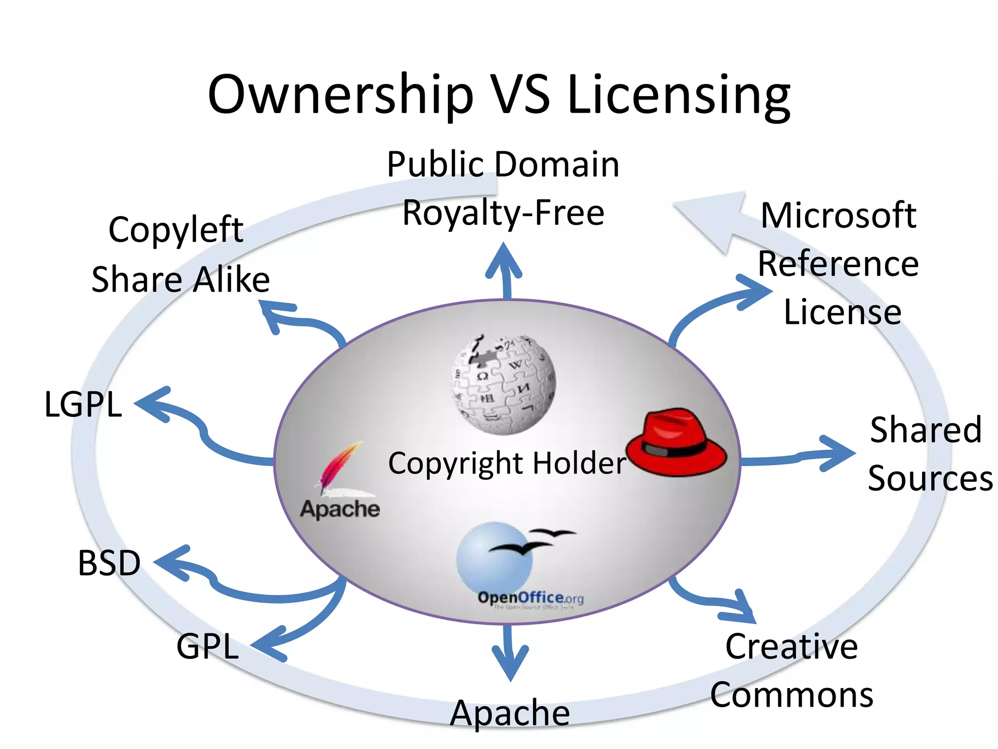 Ownership VS LicensingPublic DomainRoyalty-FreeMicrosoft Reference LicenseCopyleftShare AlikeCopyright HolderLGPLShared SourcesBSDGPLCreativeCommonsApache