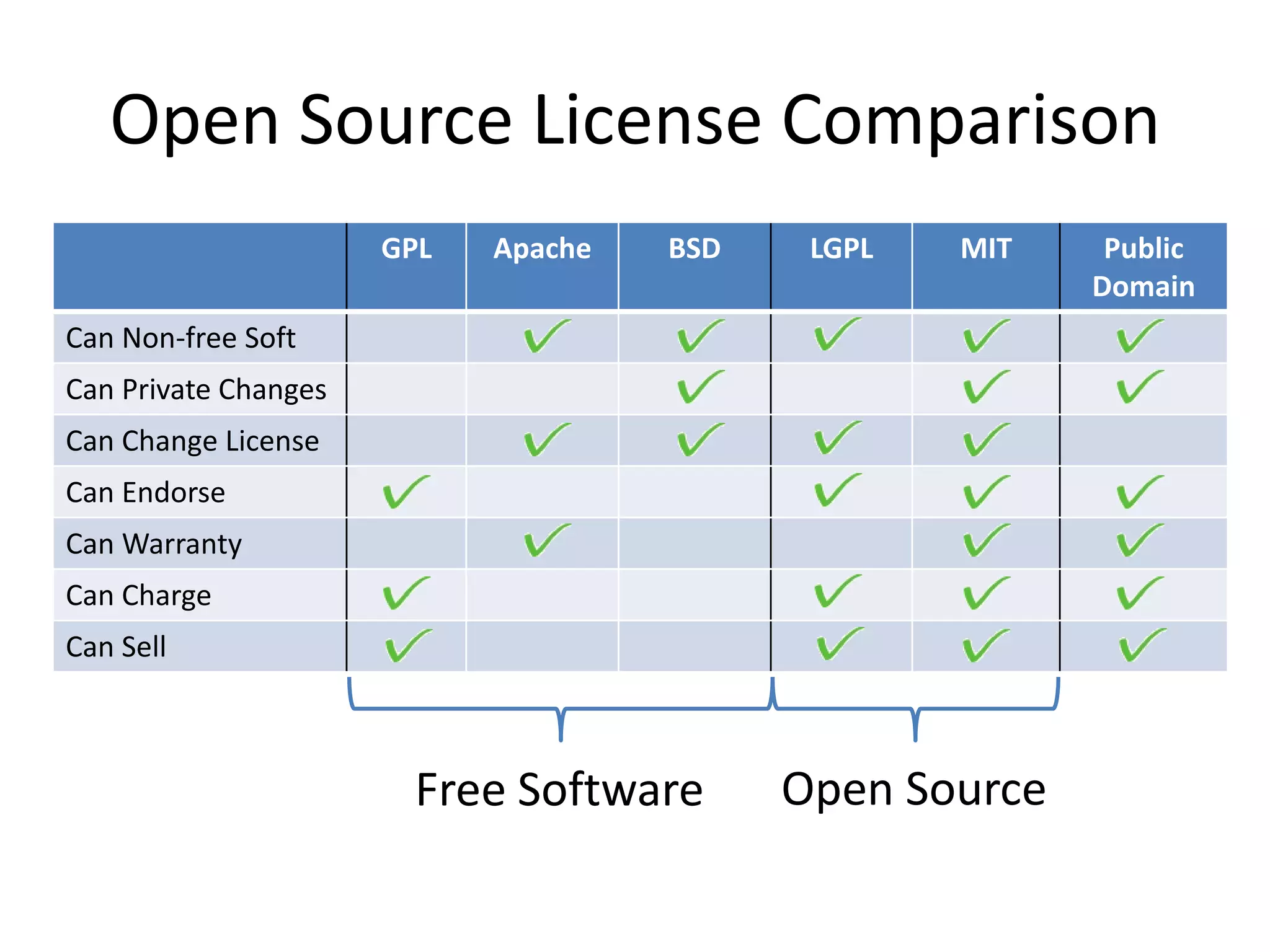 Open Source License ComparisonOpen SourceFree Software