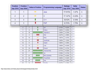 http://www.tiobe.com/index.php/content/paperinfo/tpci/index.html
 