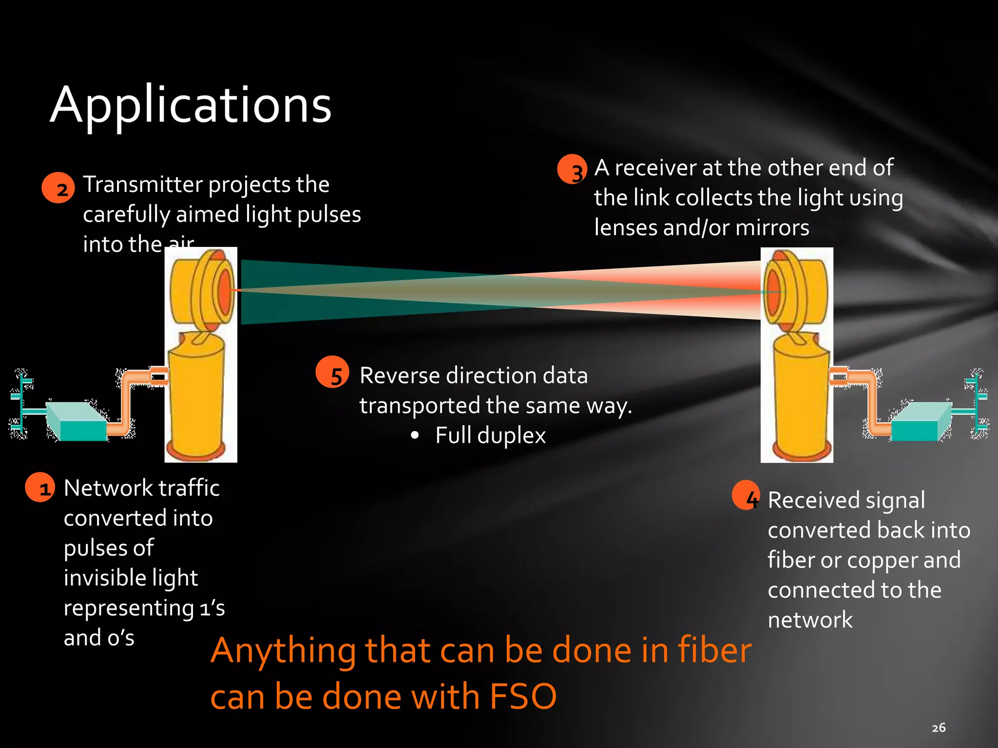 Applications
                                                3 A receiver at the other end of
 2 Transmitter projects the                       the link collects the light using
   carefully aimed light pulses
                                                  lenses and/or mirrors
   into the air




                           5 Reverse direction data
                             transported the same way.
                                  • Full duplex

1 Network traffic                                                 4 Received signal
  converted into                                                    converted back into
  pulses of                                                         fiber or copper and
  invisible light                                                   connected to the
  representing 1’s                                                  network
  and 0’s
                Anything that can be done in fiber
                can be done with FSO
 