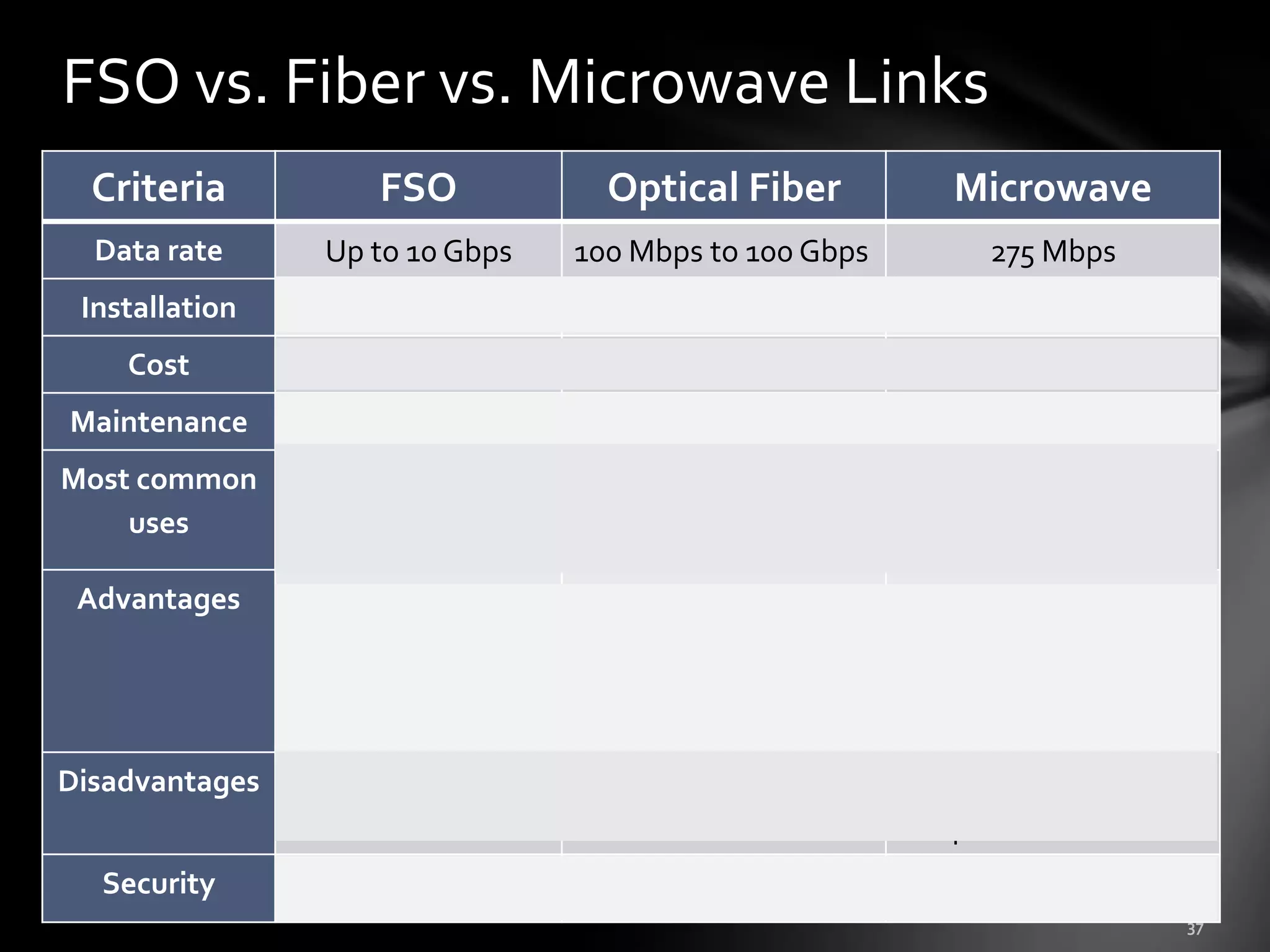 FSO vs. Fiber vs. Microwave Links
  Criteria           FSO              Optical Fiber            Microwave
  Data rate       Up to 10 Gbps     100 Mbps to 100 Gbps          275 Mbps
 Installation         Easy                Difficult               Moderate
    Cost           Moderate                 High                  Moderate
Maintenance           low                   High                     low
Most common     Between buildings      Point-to point          Point-to-point
    uses
                 Short distance        Long distance           Short distance
 Advantages           Price               Security                 speed
                  performance        capacity and speed
                   No license         Immunity to EMI
Disadvantages Can be intercepted      Difficult to splice    Can be intercepted
                                        determinate         Requires radio license
  Security         Moderate               Excellent                 Poor
 