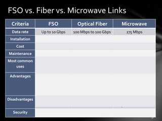 FSO vs. Fiber vs. Microwave Links
  Criteria           FSO              Optical Fiber            Microwave
  Data rate       Up to 10 Gbps     100 Mbps to 100 Gbps          275 Mbps
 Installation         Easy                Difficult               Moderate
    Cost           Moderate                 High                  Moderate
Maintenance           low                   High                     low
Most common     Between buildings      Point-to point          Point-to-point
    uses
                 Short distance        Long distance           Short distance
 Advantages           Price               Security                 speed
                  performance        capacity and speed
                   No license         Immunity to EMI
Disadvantages Can be intercepted      Difficult to splice    Can be intercepted
                                        determinate         Requires radio license
  Security         Moderate               Excellent                 Poor
 