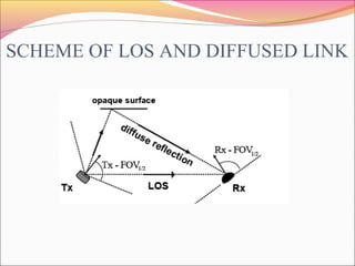 SCHEME OF LOS AND DIFFUSED LINK
 