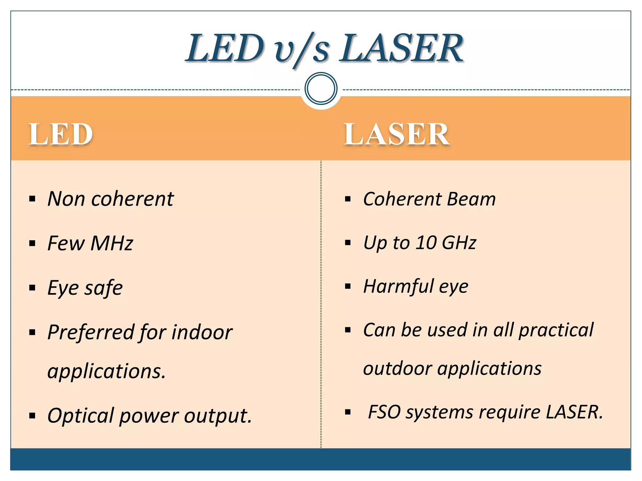 LED LASER
LED v/s LASER
 Non coherent
 Few MHz
 Eye safe
 Preferred for indoor
applications.
 Optical power output.
 Coherent Beam
 Up to 10 GHz
 Harmful eye
 Can be used in all practical
outdoor applications
 FSO systems require LASER.
 
