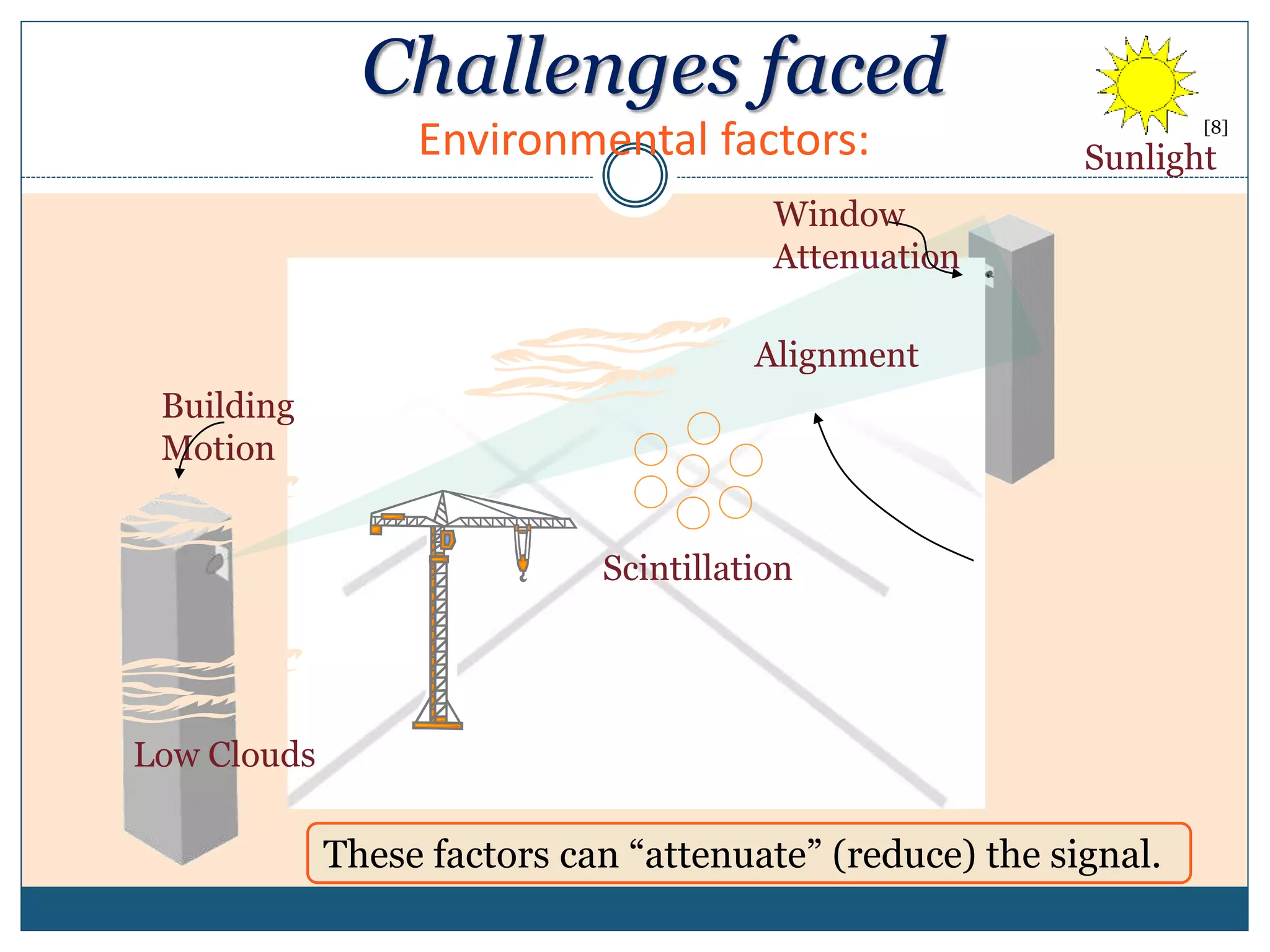 Challenges faced
Environmental factors: Sunlight
Building
Motion
Alignment
Window
Attenuation
Fog
These factors can “attenuate” (reduce) the signal.
Scintillation
Range
Obstructions
Low Clouds
[8]
 