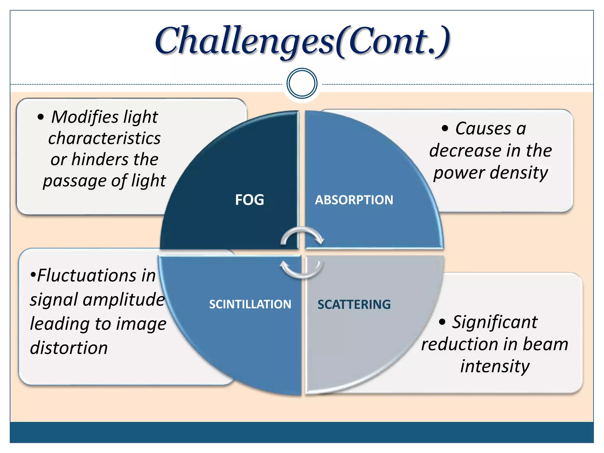 • Significant
reduction in beam
intensity
• Causes a
decrease in the
power density
• Modifies light
characteristics
or hinders the
passage of light
FOG ABSORPTION
SCATTERINGSCINTILLATION
Challenges(Cont.)
•Fluctuations in
signal amplitude
leading to image
distortion
 