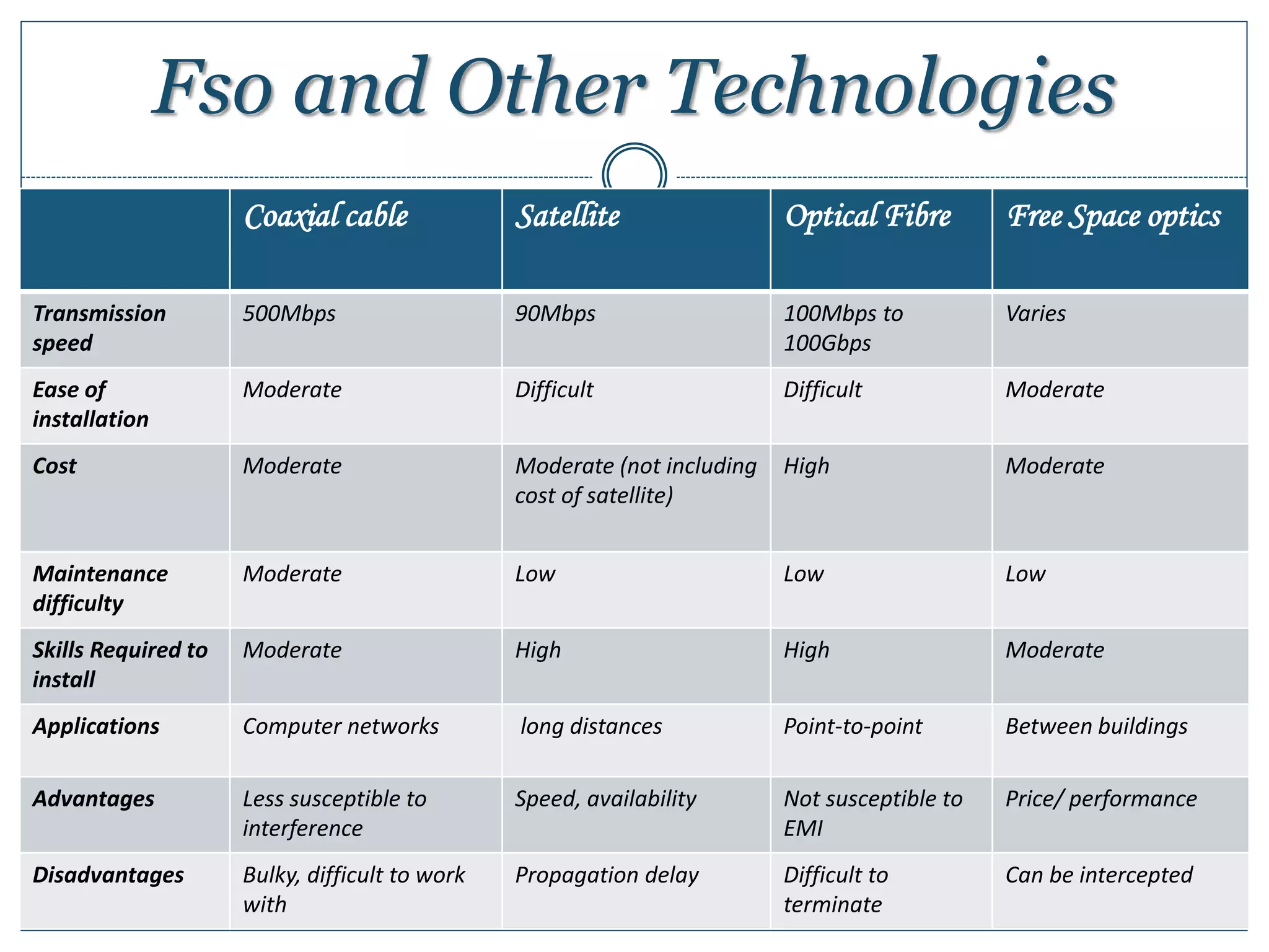 Fso and Other Technologies
Coaxial cable Satellite Optical Fibre Free Space optics
Transmission
speed
500Mbps 90Mbps 100Mbps to
100Gbps
Varies
Ease of
installation
Moderate Difficult Difficult Moderate
Cost Moderate Moderate (not including
cost of satellite)
High Moderate
Maintenance
difficulty
Moderate Low Low Low
Skills Required to
install
Moderate High High Moderate
Applications Computer networks long distances Point-to-point Between buildings
Advantages Less susceptible to
interference
Speed, availability Not susceptible to
EMI
Price/ performance
Disadvantages Bulky, difficult to work
with
Propagation delay Difficult to
terminate
Can be intercepted
 