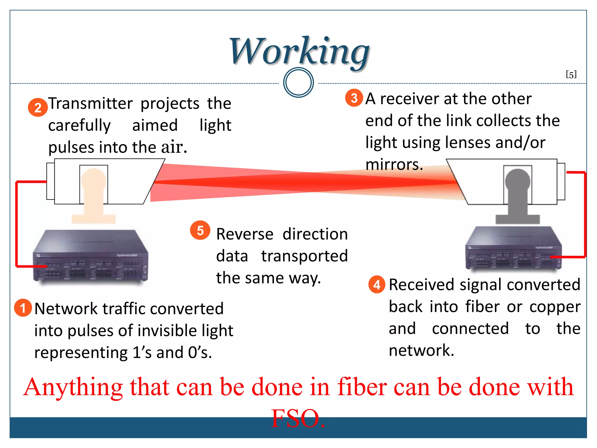 Working
1 Network traffic converted
into pulses of invisible light
representing 1’s and 0’s.
2 Transmitter projects the
carefully aimed light
pulses into the air.
5 Reverse direction
data transported
the same way.
3 A receiver at the other
end of the link collects the
light using lenses and/or
mirrors.
4 Received signal converted
back into fiber or copper
and connected to the
network.
Anything that can be done in fiber can be done with
FSO.
[5]
 