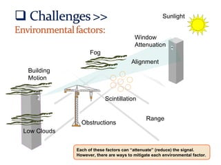 Sunlight Building  Motion Alignment Window Attenuation Fog Each of these factors can “attenuate” (reduce) the signal.  How...