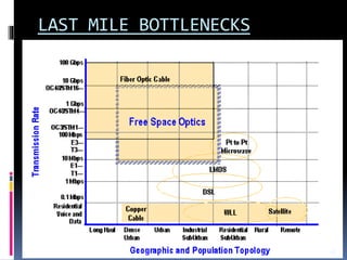 LAST MILE BOTTLENECKS
16
 