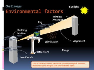 Challenges
Environmental factors
Sunlight
Building
Motion
Alignment
Window
Attenuation
Fog
Each of these factors can “attenuate” (reduce) the signal. However,
there are ways to mitigate each environmental factor.
Scintillation
Range
Obstructions
Low Clouds
 