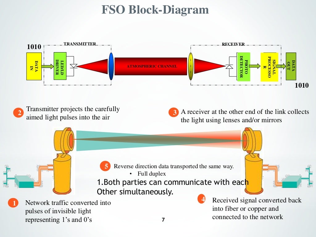 Free space optical communication Free space optical communication