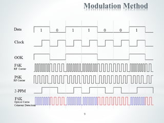 9
Modulation Method
 