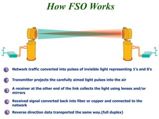 How FSO Works
1
3
4
Network traffic converted into pulses of invisible light representing 1’s and 0’s
Transmitter projects the carefully aimed light pulses into the air2
A receiver at the other end of the link collects the light using lenses and/or
mirrors
Received signal converted back into fiber or copper and connected to the
network
5 Reverse direction data transported the same way.(full duplex)
 
