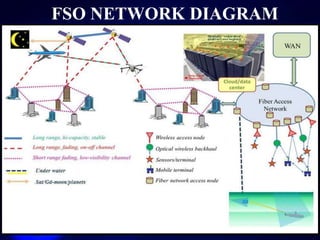 Free Space Optics (FSO) | PPTX