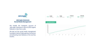 JakLingko Indonesia
Social Media Management
We handle the Instagram account of
JakLingko Indonesia to grow 8,200 organic
followers in less than a year.
We laid out the social media management
foundation before finally gaining momentum
and attracting more followers in the next few
months.
 