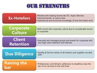 Ex-Hoteliers

•Worked with leading brands like ITC, Hyatt, Marriott,
Intercontinental to name a few.
•Operational and functional knowledge of how the hotels work.

Corporate
Culture

•Well versed with corporate culture due to considerable tenure
in corporate.

Client
Retention

• Executed and managed groups and events for corporate with
very high client retention and referrals.

Due Diligence

• Quality & Service review of all vendors and suppliers we deal
with.

Raising the
bar

• Professional, commitment, adherence to deadlines raise the
bar of our services to the next level.

 