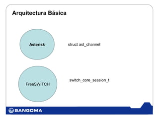 Arquitectura Básica




     Asterisk         struct ast_channel




                      switch_core_session_t
    FreeSWITCH
 