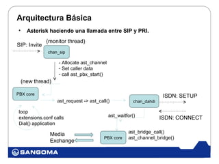 Arquitectura Básica
•     Asterisk haciendo una llamada entre SIP y PRI.
              (monitor thread)
SIP: Invite
              chan_sip

                   - Allocate ast_channel
                   - Set caller data
                   - call ast_pbx_start()
    (new thread)

PBX core                                                              ISDN: SETUP
                   ast_request -> ast_call()            chan_dahdi

 loop
 extensions.conf calls                      ast_waitfor()            ISDN: CONNECT
 Dial() application

               Media                                 ast_bridge_call()
                                         PBX core    ast_channel_bridge()
               Exchange
 