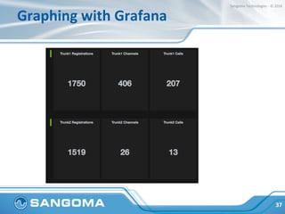 Graphing	with	Grafana	
37	
Sangoma	Technologies	-	©	2016	
 