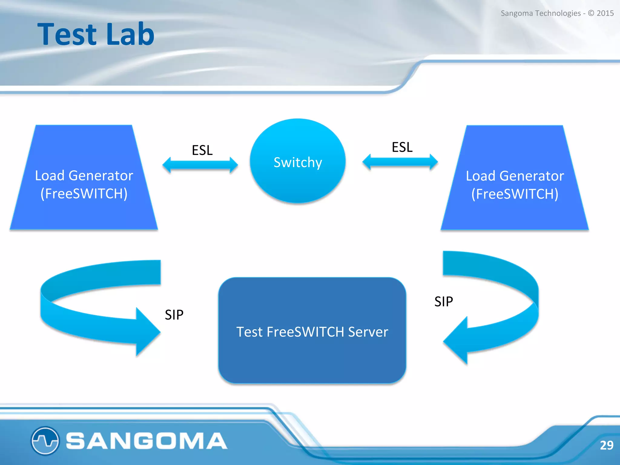 2k@50cps	
  simple	
  audio	
  bridge	
  
29	
  
Sangoma	
  Technologies	
  -­‐	
  ©	
  2015	
  
 