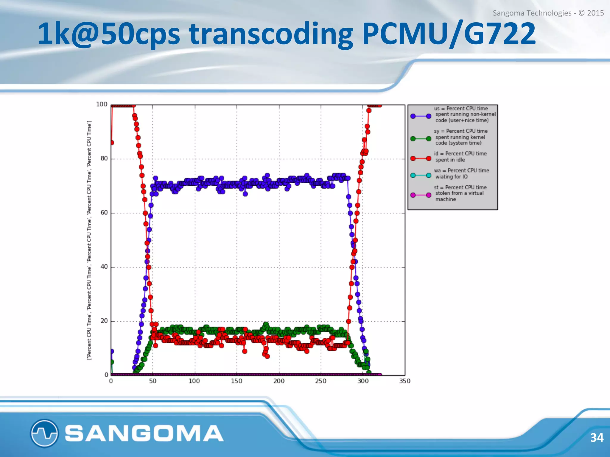 4k@80cps	
  bypass	
  media	
  
34	
  
Sangoma	
  Technologies	
  -­‐	
  ©	
  2015	
  
 