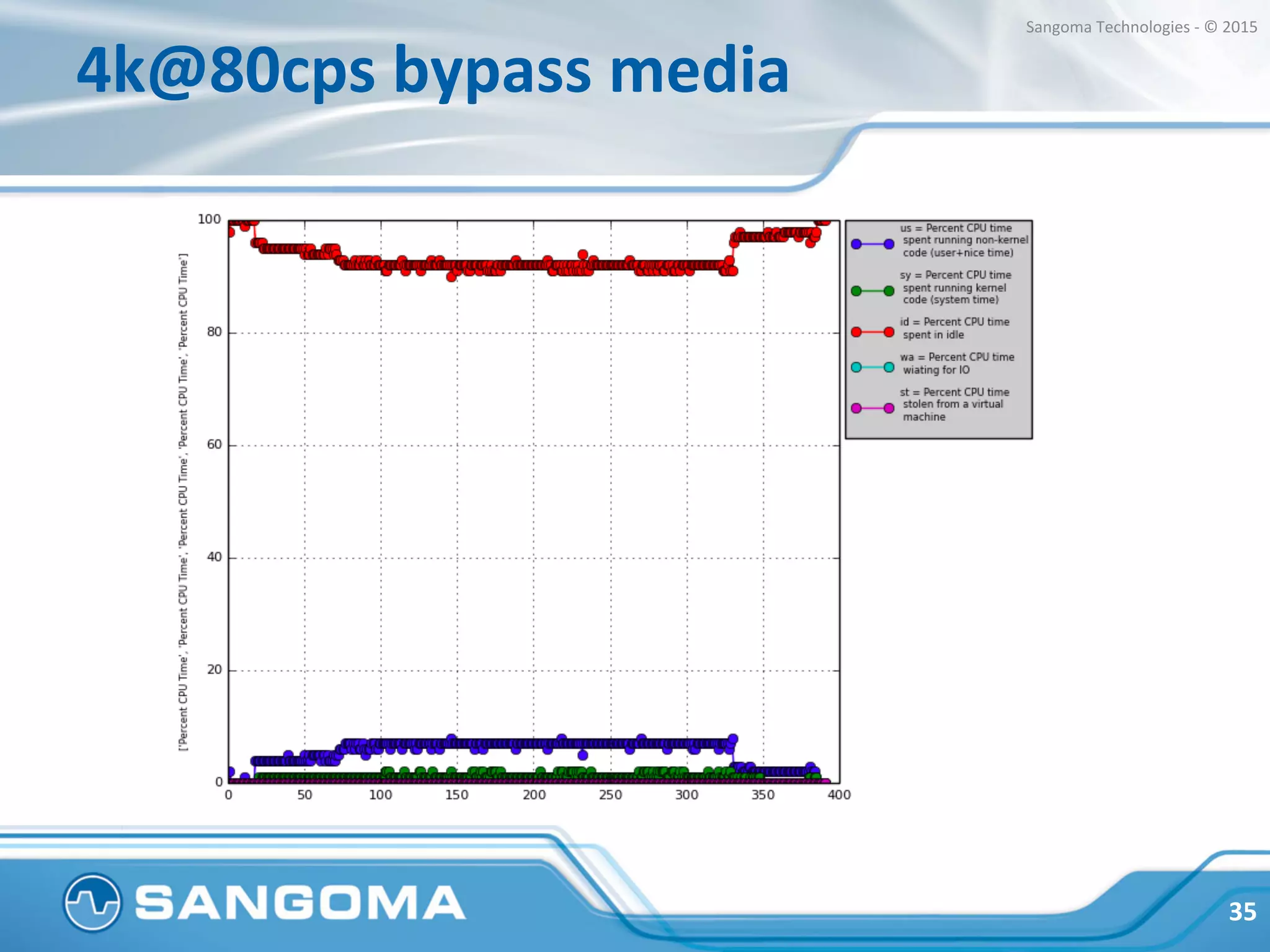 Dialplan	
  
•  Use	
  bypass	
  media	
  selecHvely	
  whenever	
  you	
  can	
  
•  Avoid	
  transcoding,	
  use	
  late-­‐negoHaHon	
  and	
  
inherit_codec=true	
  
•  If	
  you	
  must	
  do	
  transcoding,	
  you	
  can	
  oﬄoad	
  to	
  a	
  
hardware	
  transcoder	
  
35	
  
Sangoma	
  Technologies	
  -­‐	
  ©	
  2015	
  
 