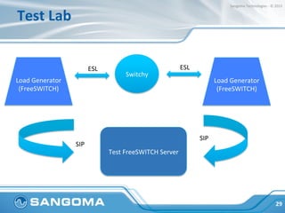 2k@50cps	
  simple	
  audio	
  bridge	
  
29	
  
Sangoma	
  Technologies	
  -­‐	
  ©	
  2015	
  
 