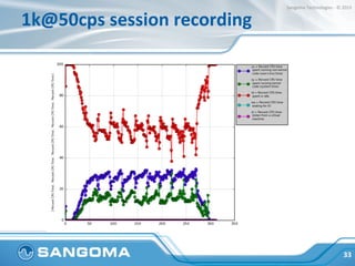 1k@50cps	
  transcoding	
  PCMU/G722	
  
33	
  
Sangoma	
  Technologies	
  -­‐	
  ©	
  2015	
  
 