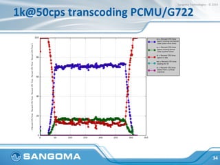 4k@80cps	
  bypass	
  media	
  
34	
  
Sangoma	
  Technologies	
  -­‐	
  ©	
  2015	
  
 