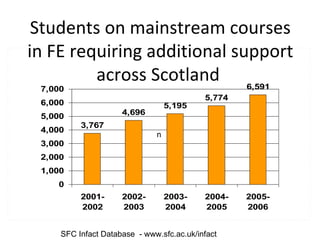 n Students on mainstream courses in FE requiring additional support across Scotland  SFC Infact Database  - www.sfc.ac.uk/infact 