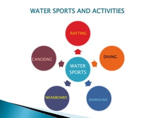 WATER
SPORTS
DIVING
SNORKELING
WEAKBOARD
CANOEING
RAFTING
WATER SPORTS AND ACTIVITIES
 