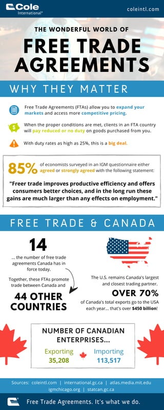 FREE TRADE
AGREEMENTS
THE WONDERFUL WORLD OF
Sources:  coleintl.com  |  international.gc.ca  |  atlas.media.mit.edu
igmchicago.org  |  statcan.gc.ca
Free Trade Agreements. It's what we do.
coleintl.com
Free Trade Agreements (FTAs) allow you to expand your
markets and access more competitive pricing.
When the proper conditions are met, clients in an FTA country
will pay reduced or no duty on goods purchased from you.
With duty rates as high as 25%, this is a big deal.
  F R E E T R A D E & C A N A D A
NUMBER OF CANADIAN
ENTERPRISES...
Exporting
35,208
Importing
113,517
The U.S. remains Canada's largest
and closest trading partner. 
OVER 70%
of Canada's total exports go to the USA
each year... that's over $450 billion! 
... the number of free trade
agreements Canada has in
force today.
14
44 OTHER
COUNTRIES
Together, these FTAs promote
trade between Canada and 
W H Y T H E Y M A T T E R
of economists surveyed in an IGM questionnaire either
agreed or strongly agreed with the following statement:85%
"Freer trade improves productive efficiency and offers
consumers better choices, and in the long run these
gains are much larger than any effects on employment."
 