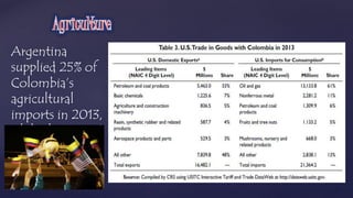 Argentina 
supplied 25% of 
Colombia’s 
agricultural 
imports in 2013, 
while the United 
States supplied 
22%. 
 