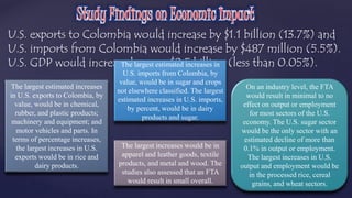 U.S. exports to Colombia would increase by $1.1 billion (13.7%) and 
U.S. imports from Colombia would increase by $487 million (5.5%). 
U.S. GDP would increase by over $2.5 billion (less than 0.05%). 
The largest estimated increases 
in U.S. exports to Colombia, by 
value, would be in chemical, 
rubber, and plastic products; 
machinery and equipment; and 
motor vehicles and parts. In 
terms of percentage increases, 
the largest increases in U.S. 
exports would be in rice and 
dairy products. 
The largest estimated increases in 
U.S. imports from Colombia, by 
value, would be in sugar and crops 
not elsewhere classified. The largest 
estimated increases in U.S. imports, 
by percent, would be in dairy 
products and sugar. 
On an industry level, the FTA 
would result in minimal to no 
effect on output or employment 
for most sectors of the U.S. 
economy. The U.S. sugar sector 
would be the only sector with an 
estimated decline of more than 
0.1% in output or employment. 
The largest increases in U.S. 
output and employment would be 
in the processed rice, cereal 
grains, and wheat sectors. 
The largest increases would be in 
apparel and leather goods, textile 
products, and metal and wood. The 
studies also assessed that an FTA 
would result in small overall. 
 