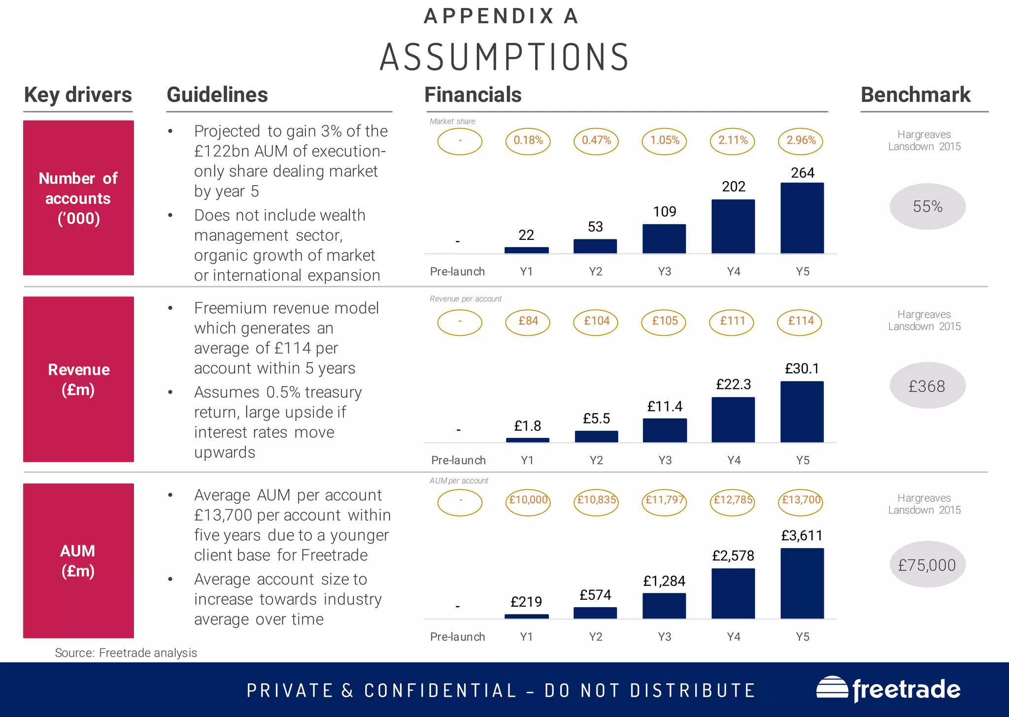 P R I V A T E & C O N F I D E N T I A L – D O N O T D I S T R I B U T E freetrade
Number of
accounts
(’000)
Key drivers Financials
Guidelines Benchmark
Revenue
(£m)
AUM
(£m)
Hargreaves
Lansdown 2015
Hargreaves
Lansdown 2015
£368
£75,000
Revenue per account
AUM per account
Market share
ASSUMPTIONS
A P P E N D I X A
Source: Freetrade analysis
- 0.18% 0.47% 1.05% 2.11% 2.96%
- 22
53
109
202
264
Pre-launch Y1 Y2 Y3 Y4 Y5
Hargreaves
Lansdown 2015
55%
• Projected to gain 3% of the
£122bn AUM of execution-
only share dealing market
by year 5
• Does not include wealth
management sector,
organic growth of market
or international expansion
• Freemium revenue model
which generates an
average of £114 per
account within 5 years
• Assumes 0.5% treasury
return, large upside if
interest rates move
upwards
- £84 £104 £105 £111 £114
- £1.8
£5.5
£11.4
£22.3
£30.1
Pre-launch Y1 Y2 Y3 Y4 Y5
- £10,000 £10,835 £11,797 £12,785 £13,700
- £219 £574
£1,284
£2,578
£3,611
Pre-launch Y1 Y2 Y3 Y4 Y5
• Average AUM per account
£13,700 per account within
five years due to a younger
client base for Freetrade
• Average account size to
increase towards industry
average over time
 