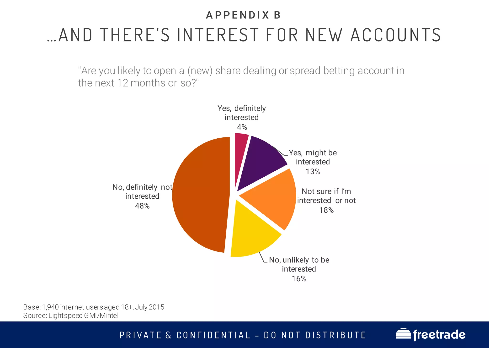 P R I V A T E & C O N F I D E N T I A L – D O N O T D I S T R I B U T E freetrade
Yes, definitely
interested
4%
Yes, might be
interested
13%
Not sure if I’m
interested or not
18%
No, unlikely to be
interested
16%
No, definitely not
interested
48%
"Are you likely to open a (new) share dealing or spread betting account in
the next 12 months or so?"
…AND THERE’S INTEREST FOR NEW ACCOUNTS
A P P E N D I X B
Base: 1,940 internet usersaged 18+, July 2015
Source: Lightspeed GMI/Mintel
 