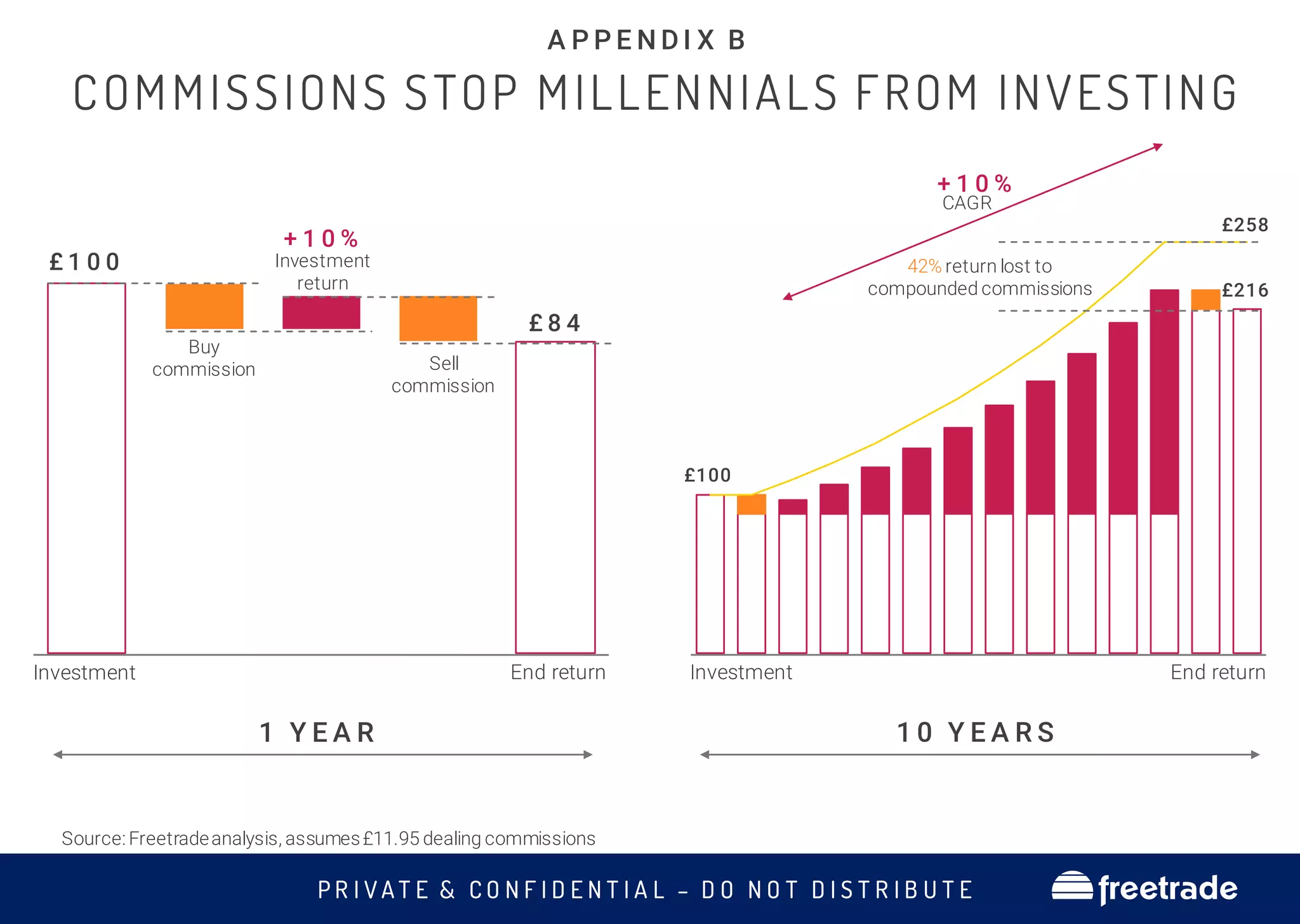 P R I V A T E & C O N F I D E N T I A L – D O N O T D I S T R I B U T E freetrade
£ 1 0 0
Investment End return
Buy
commission Sell
commission
1 Y E A R
+ 1 0 %
1 0 Y E A R S
End return
Investment
£ 8 4
Investment
return
£100
£216
£258
42% return lost to
compounded commissions
+ 1 0 %
CAGR
COMMISSIONS STOP MILLENNIALS FROM INVESTING
A P P E N D I X B
Source: Freetradeanalysis, assumes£11.95 dealing commissions
 