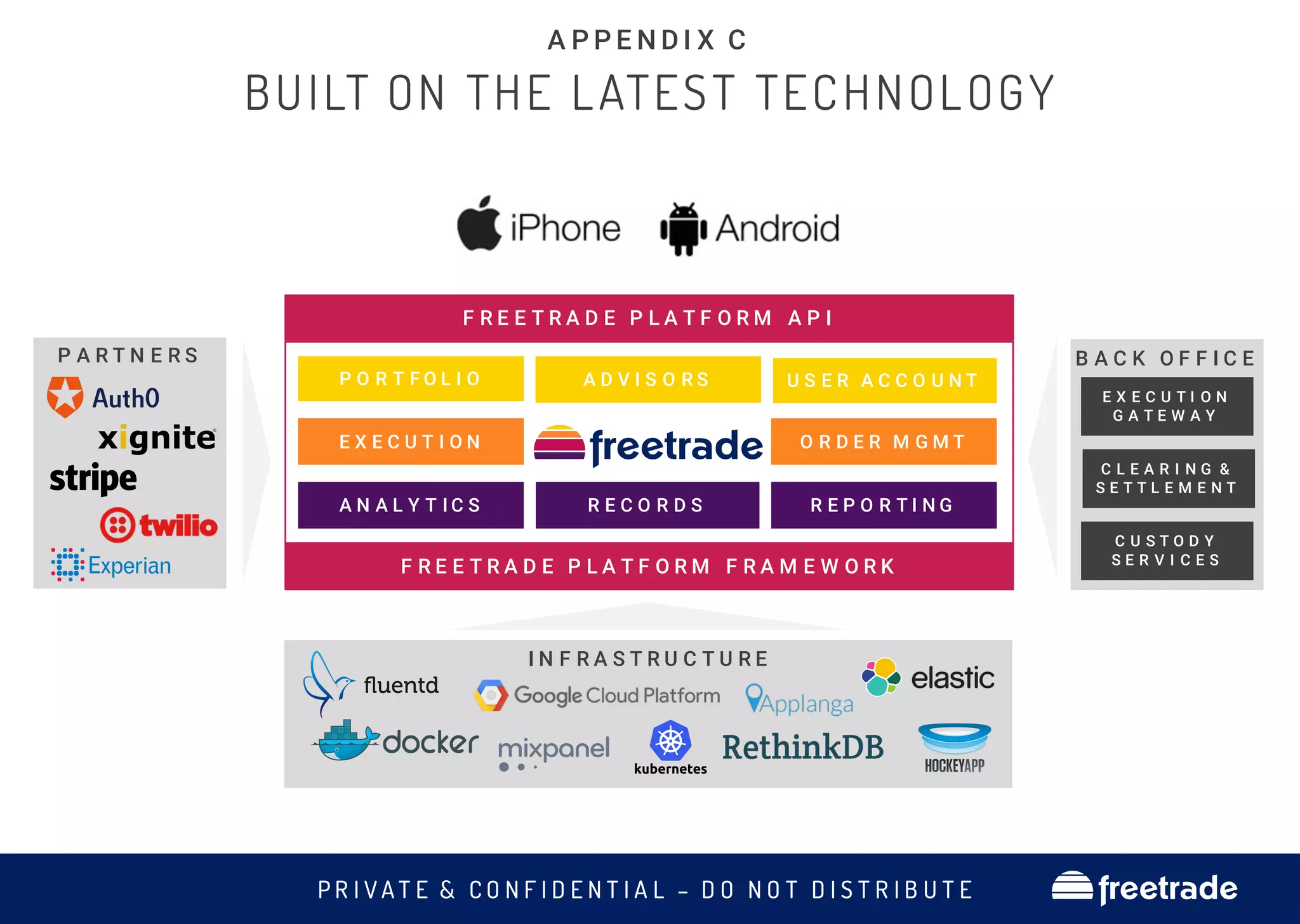 P R I V A T E & C O N F I D E N T I A L – D O N O T D I S T R I B U T E freetrade
BUILT ON THE LATEST TECHNOLOGY
A P P E N D I X C
P A R T N E R S
F R E E T R A D E P L A T F O R M A P I
F R E E T R A D E P L A T F O R M F R A M E W O R K
I N F R A S T R U C T U R E
A N A L Y T I C S
E X E C U T I O N
P O R T F O L I O A D V I S O R S
R E P O R T I N G
O R D E R M G M T
U S E R A C C O U N T
R E C O R D S
B A C K O F F I C E
E X E C U T I O N
G A T E W A Y
C L E A R I N G &
S E T T L E M E N T
C U S T O D Y
S E R V I C E S
 