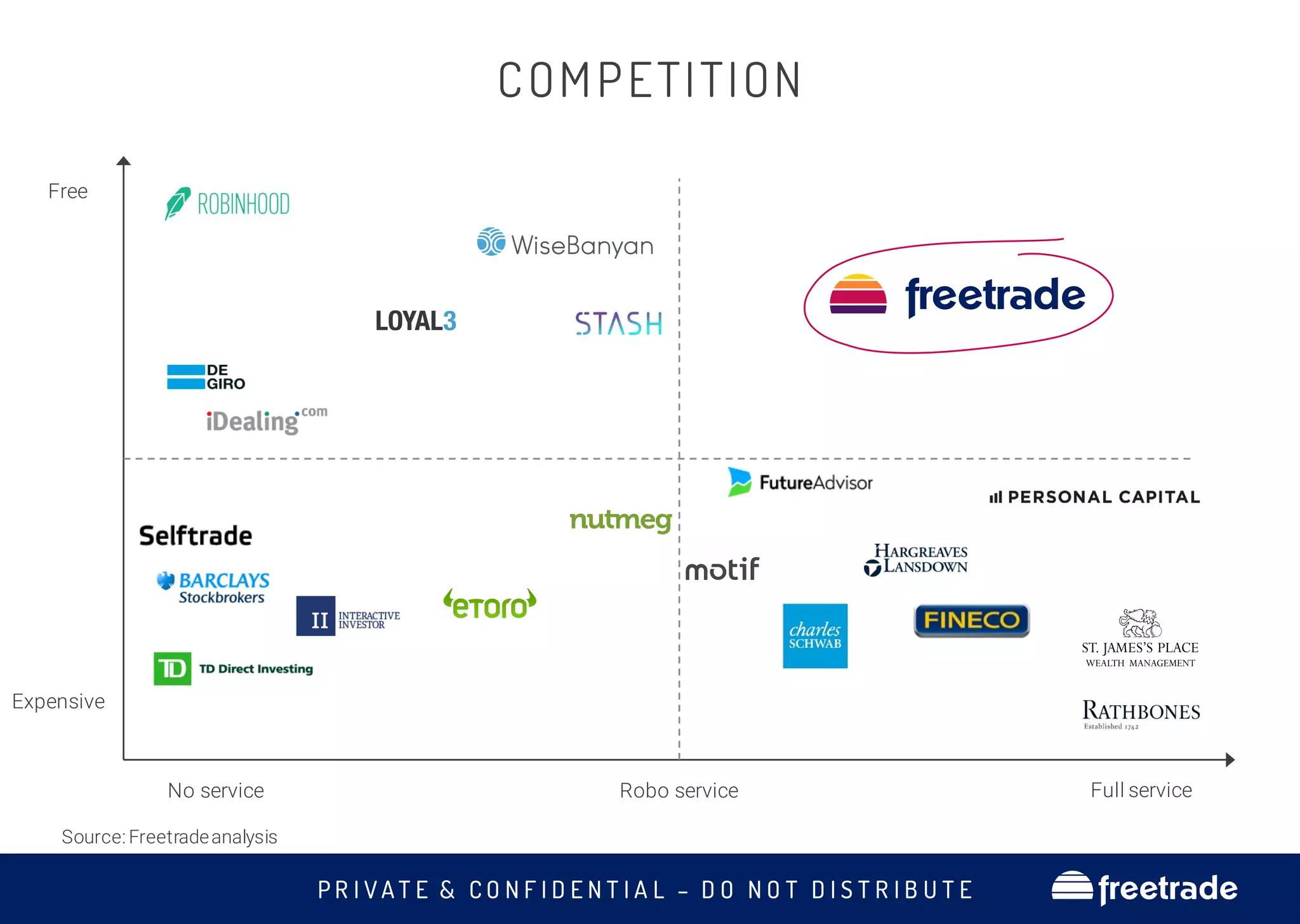 P R I V A T E & C O N F I D E N T I A L – D O N O T D I S T R I B U T E freetrade
COMPETITION
Expensive
Free
Full service
Robo service
No service
freetrade
Source: Freetradeanalysis
 