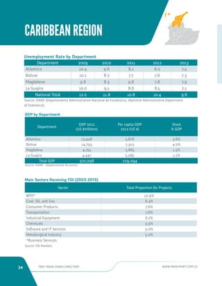 34 FREE TRADE ZONES DIRECTORY WWW.PROEXPORT.COM.CO 
CARIBBEAN REGION 
GDP by Department 
Department 
GDP 2012 
(US $millions) 
Per capita GDP 
2012 (US $) 
Share 
% GDP 
Atlantico 13,948 5,876 3.8% 
Bolivar 14,793 7,303 4.0% 
Magdalena 4,755 3,885 1.3% 
La Guajira 4,447 5,085 1.2% 
Total GDP 370,098 229,094 
Source: DANE - Departmental Accounts. 
Main Sectors Receiving FDI (2003-2013) 
Sector Total Proportion for Projects 
BPO* 10.9% 
Coal, Oil, and Gas 8.4% 
Consumer Products 7.6% 
Transportation 7.6% 
Industrial Equipment 6.7% 
Chemicals 5.9% 
Software and IT Services 5.0% 
Metallurgical Industry 5.0% 
*Business Services. 
Source: FDI Markets. 
Unemployment Rate by Department 
Department 2009 2010 2011 2012 2013 
Atlantico 10.4 9.6 8.1 8.0 7.5 
Bolivar 10.1 8.2 7.7 7.6 7.3 
Magdalena 9.8 8.3 9.8 7.8 7.9 
La Guajira 10.0 9.1 8.6 8.5 7.1 
National Total 12.0 11.8 10.8 10.4 9.6 
Source: DANE (Departamento Administrativo Nacional de Estadistica, [National Administrative Department 
of Statistics]). 
 