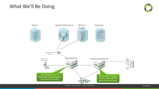 7 COMPANY CONFIDENTIAL – DO NOT DISTRIBUTE #Dynatrace
What We’ll Be Doing
Dynatrace Sessions
Apache Web Server Alfresco
Tomcat
JMeter Database
Performance
Warehouse
Agent/PurePath
Collector
Dynatrace Server
Dynatrace
Client
Dynatrace Frontend Server
The Dynatrace Server is
responsible for processing and
analyzing incoming data.
The Dynatrace Frontend
Server is responsible for
supporting User Analysis.
 