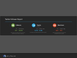 Twitter Follower Report
On average, your audience has 1.3x as many
followers as users they are following.
You
531
Audience (Avg)
26,034
Followers Tweets
On average, your audience tweets 2.3 times per day.
You
9,778
Audience (Avg)
8,461
(Lifetime)
Klout Score
41% of your total followers are above the
Worldwide Klout Score of 40.
You
42.5
Audience (Avg)
33.7
 