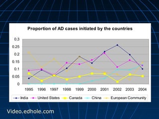 Proportion of AD cases initiated by the countries 
0.3 
0.25 
0.2 
0.15 
0.1 
0.05 
0 
1995 1996 1997 1998 1999 2000 2001 2002 2003 2004 
India United States Canada China European Community 
Video.edhole.com 
 