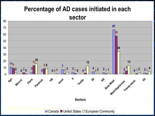Percentage of AD cases initiated in each 
sector 
11 
16 
8 
0 3 0 0 
7 
1 3 0 
3 0 
4 2 
67 
2 0 2 
9 
2 
13 
8 
13 
0 1 1 2 0 1 
58 
5 
2 0 2 1 
1 1 
34 
13 
2 4 
80 
70 
60 
50 
40 
30 
20 
10 
0 
Agri 
Mineral 
Chem 
Plast/rub 
VIII 
wood 
X 
Textile 
XII 
XIII 
Base Metal 
Transp.equip 
Mach/Appliances 
XX 
Sectors 
Canada United States European Community Video.edhole.com 
 