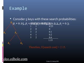 Example 
 Consider 5 keys with these search probabilities: 
p1 = 0.25, p2 = 0.2, p3 = 0.05, p4 = 0.2, p5 = 0.3. 
Comp 122, Spring 2004 
k2 
k1 k4 
k3 k5 
i depthT(ki) depthT(ki)·pi 
1 1 0.25 
2 0 0 
3 2 0.1 
4 1 0.2 
5 2 0.6 
1.15 
Therefore, E[search cost] = 2.15. 
video.edhole.com 
 