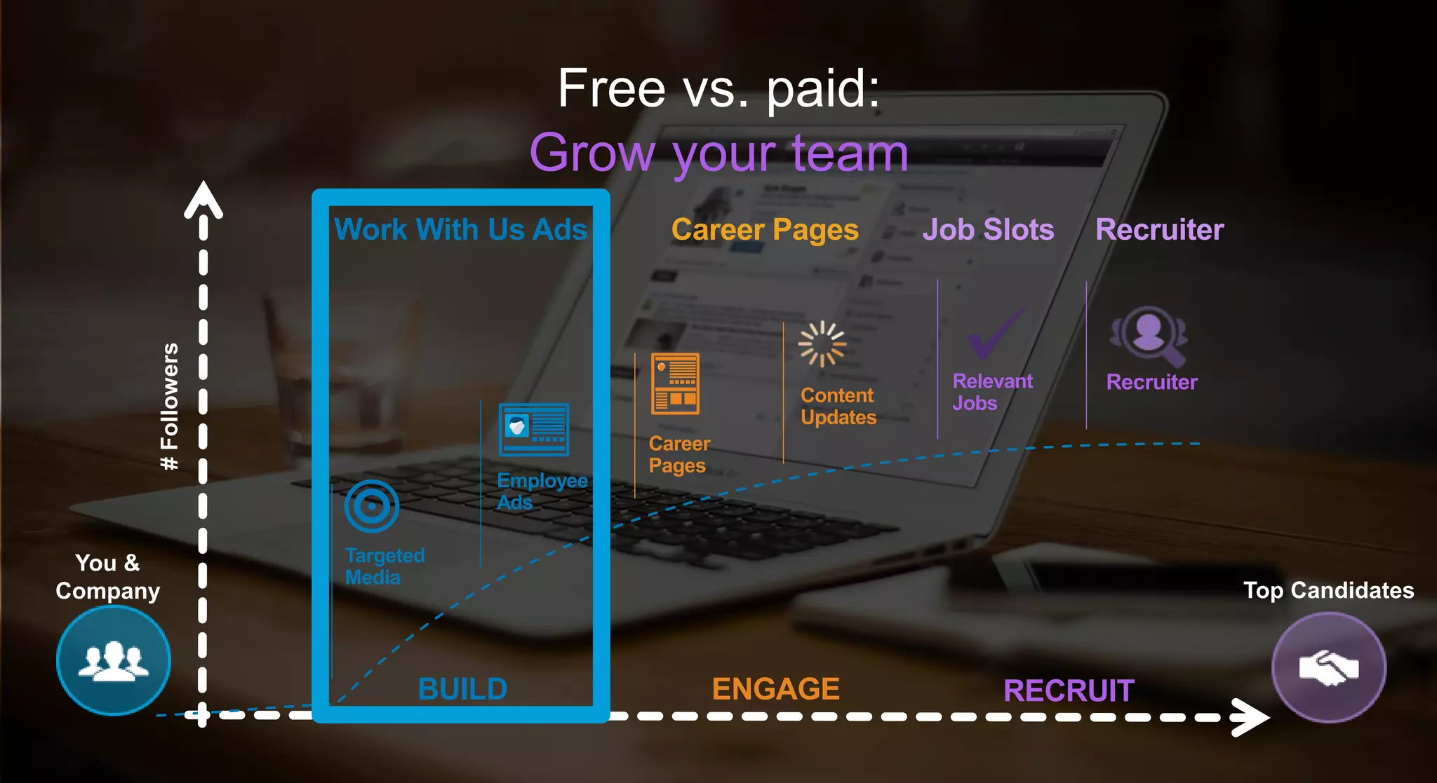 Free vs. paid:
Grow your team
You &
Company Top Candidates
#Followers
Career
Pages
Targeted
Media
Employee
Ads
Content
Updates
BUILD ENGAGE RECRUIT
Relevant
Jobs
Recruiter
Work With Us Ads Career Pages Job Slots Recruiter
 